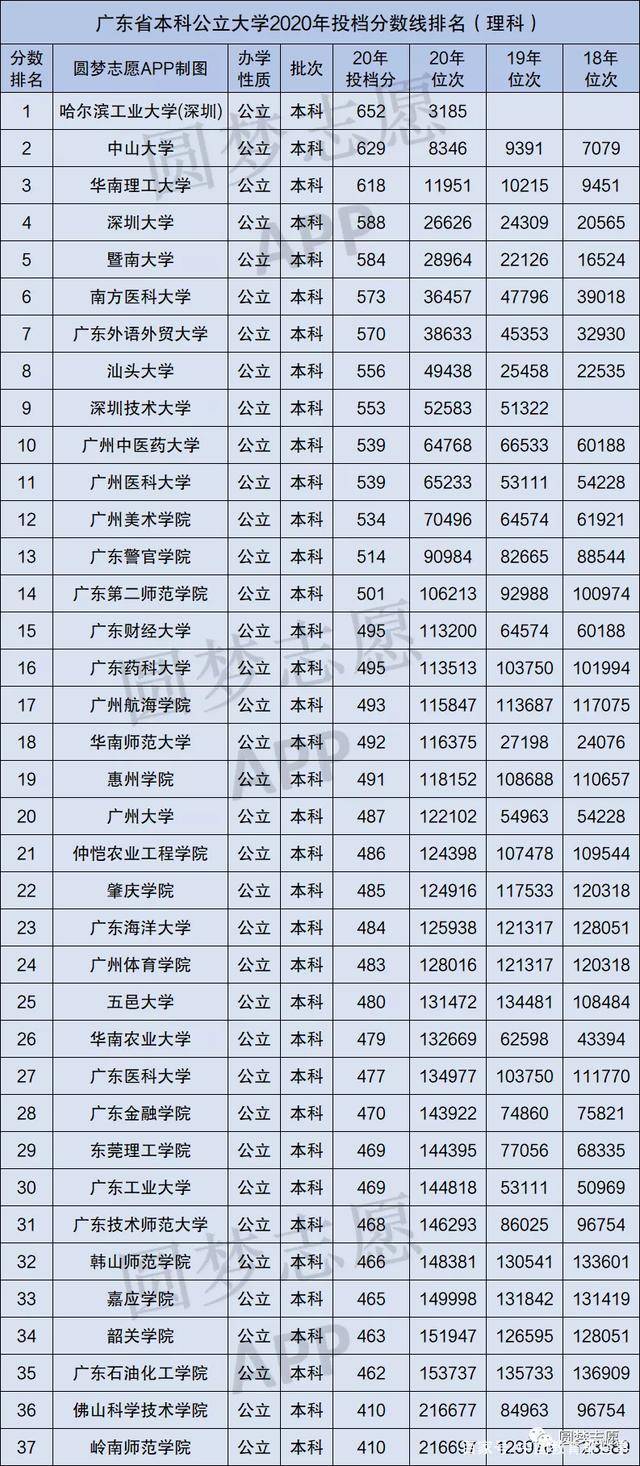 560分理科上什么大学排行榜_500分左右的理科大学(3)