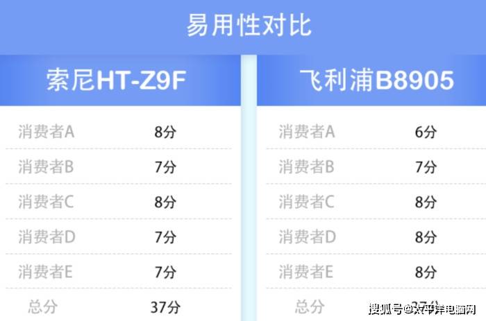 测评盘点|杜比全景声回音壁对比评测 飞利浦B8905回音壁怎么样 值得买吗