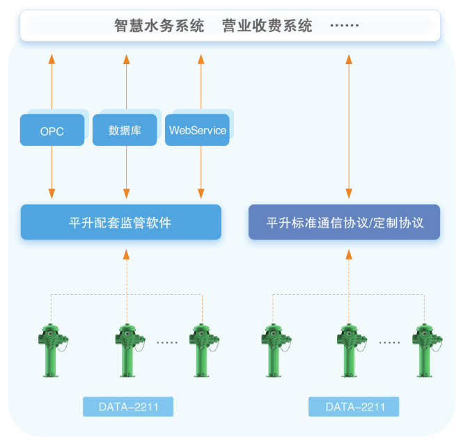 平台|公益性用水专用取水点_园林绿化取水计量专用设备