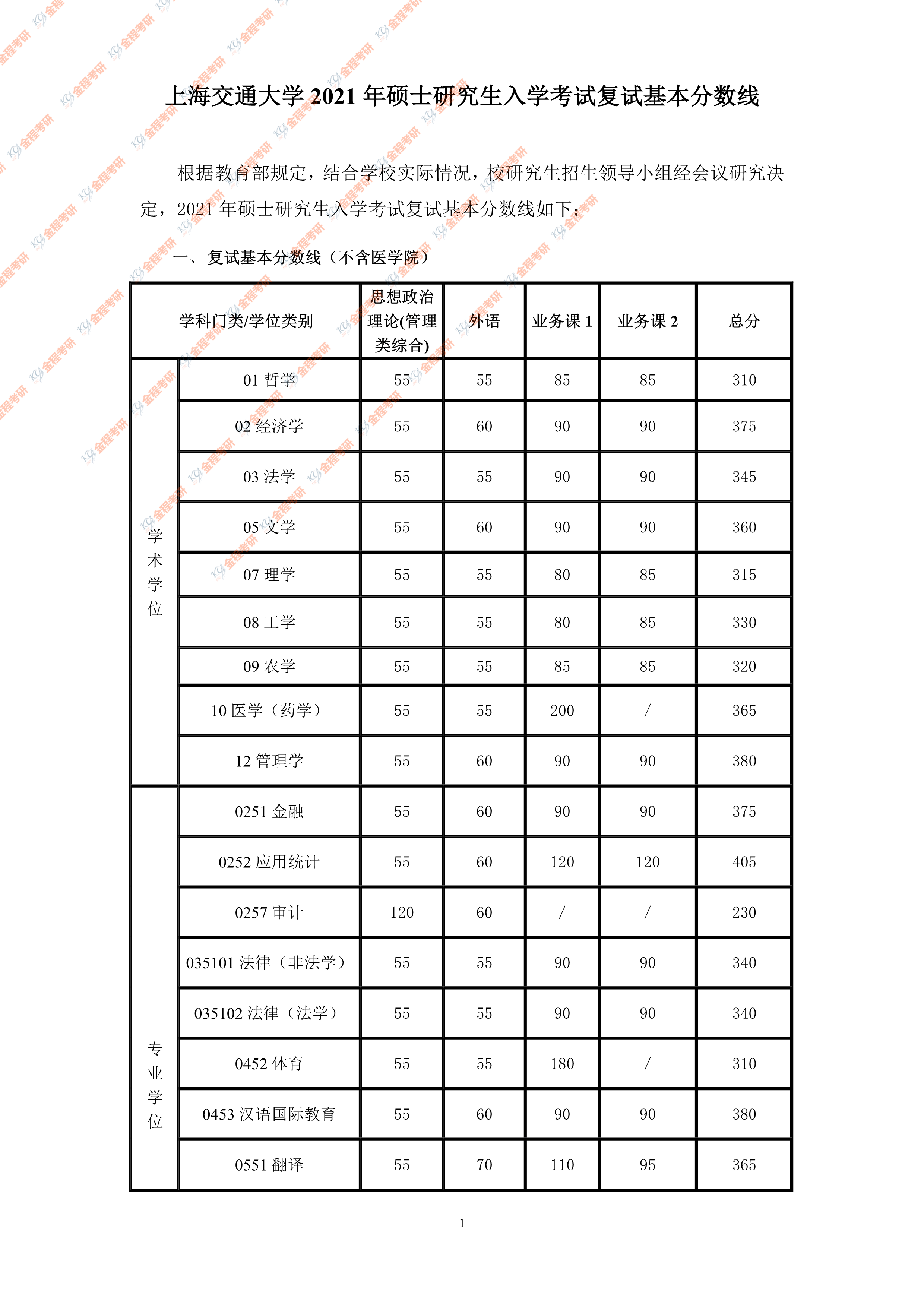 上海交通大學2021年考研複試分數線公佈