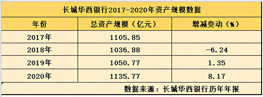 长城华西银行频收百万级罚单:加强风控迫在眉睫(图2)