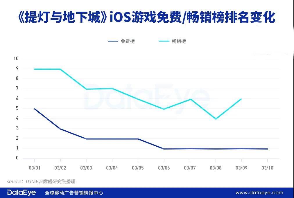 提灯与地下城 靠什么 出圈 爆量 游戏