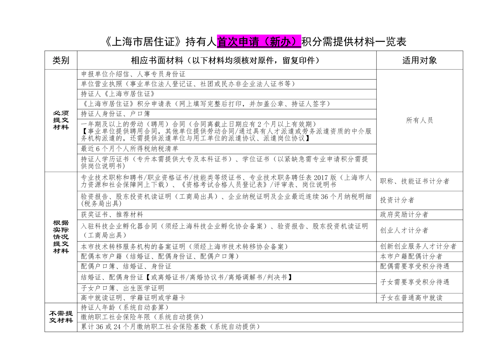 積分辦理需要材料清單 上海居住證積分新辦續辦流程