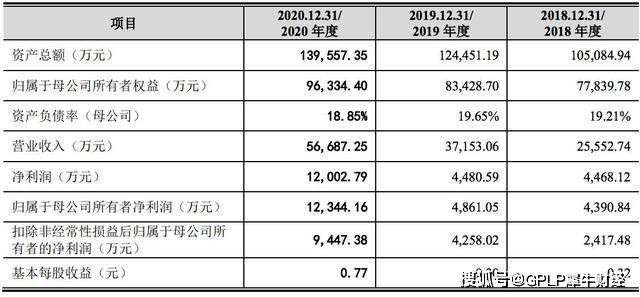 诺泰生物IPO:少数股东权益亏损 信息披露违规不断(图3)