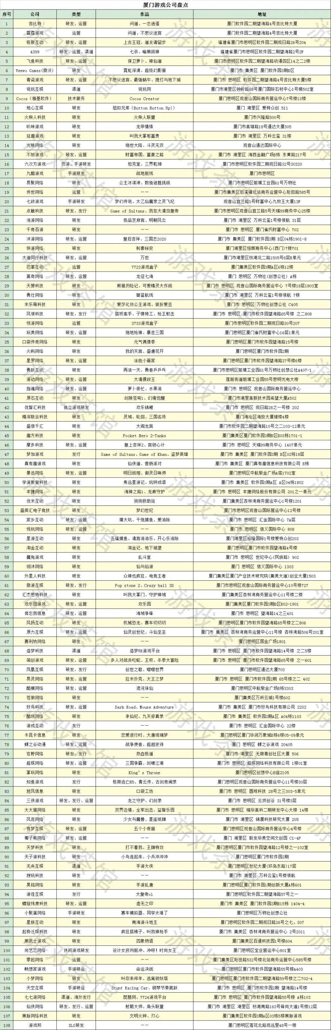 商务|福州厦门160家游戏公司盘点 | 商务拓展手册