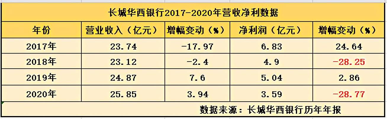 长城华西银行频收百万级罚单:加强风控迫在眉睫(图3)