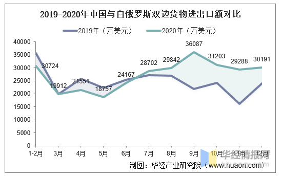 白俄罗斯gdp2020年_疫情一线 2020年一季度白俄罗斯几项经济指数(2)