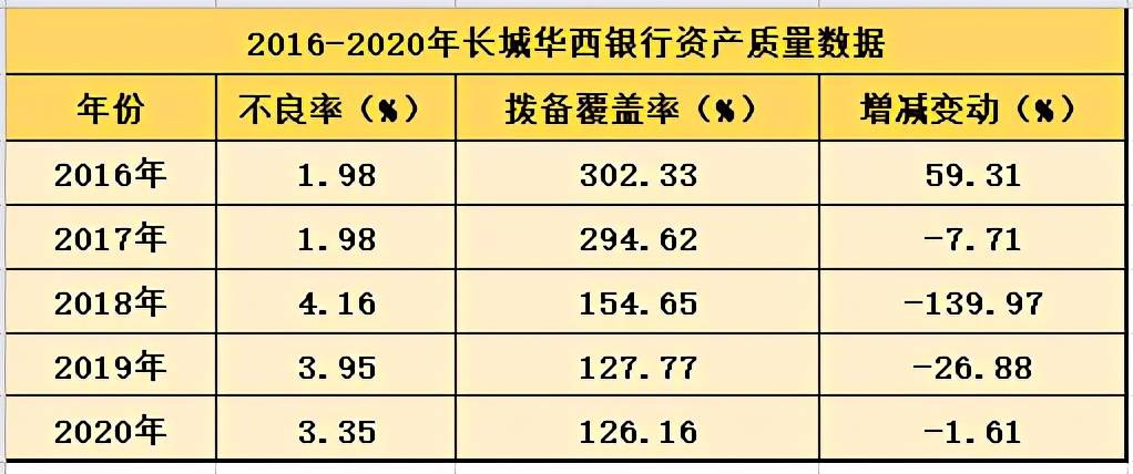 长城华西银行频收百万级罚单:加强风控迫在眉睫(图5)