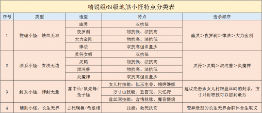 队伍|梦幻西游：地煞入门教科书 熟悉方法后就不用下地府找小白了