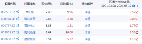 碳中和概念火热 逾10 02亿资金抢筹5股 机构扎堆看好5股 名单 南网