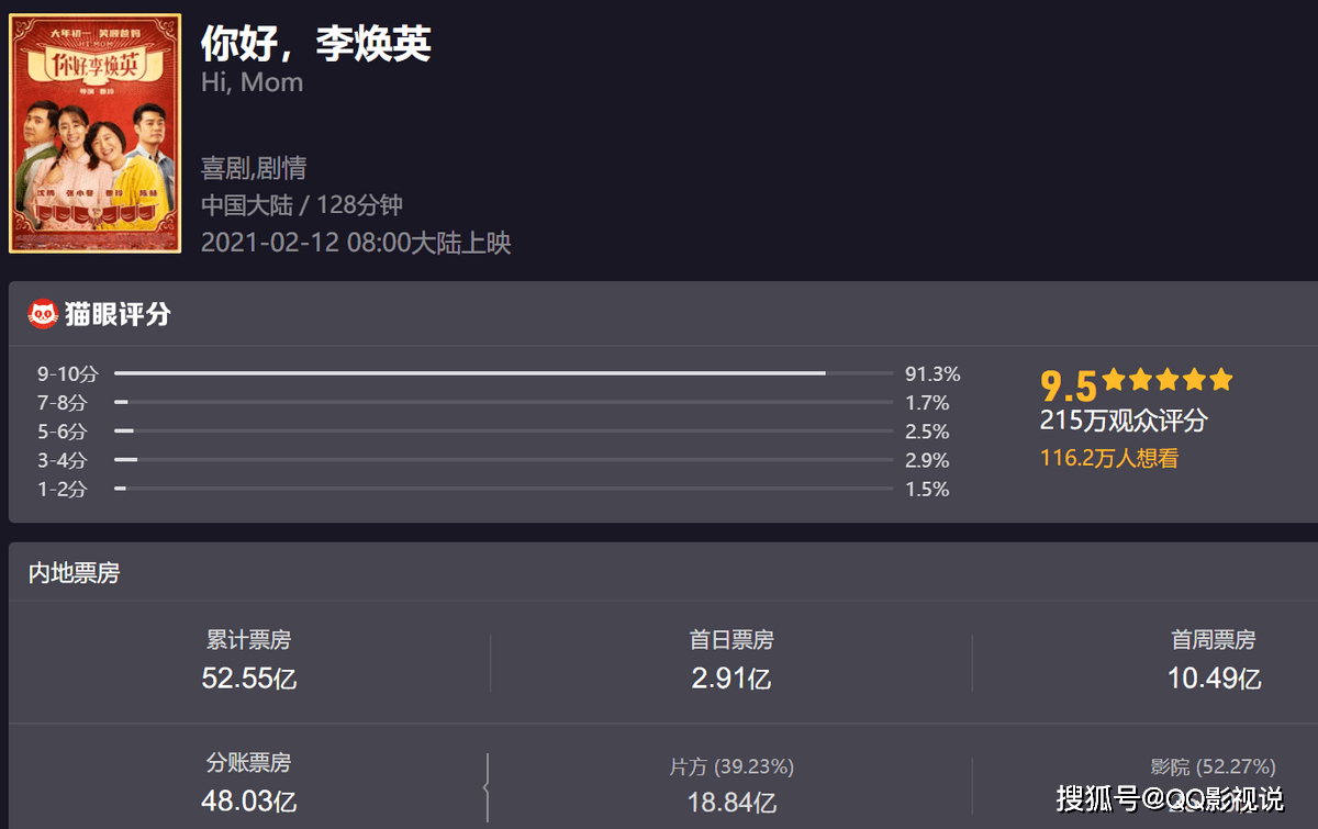 13日仍然获得了高达3400多万的票房,这显示了《你好,李焕英》强劲的