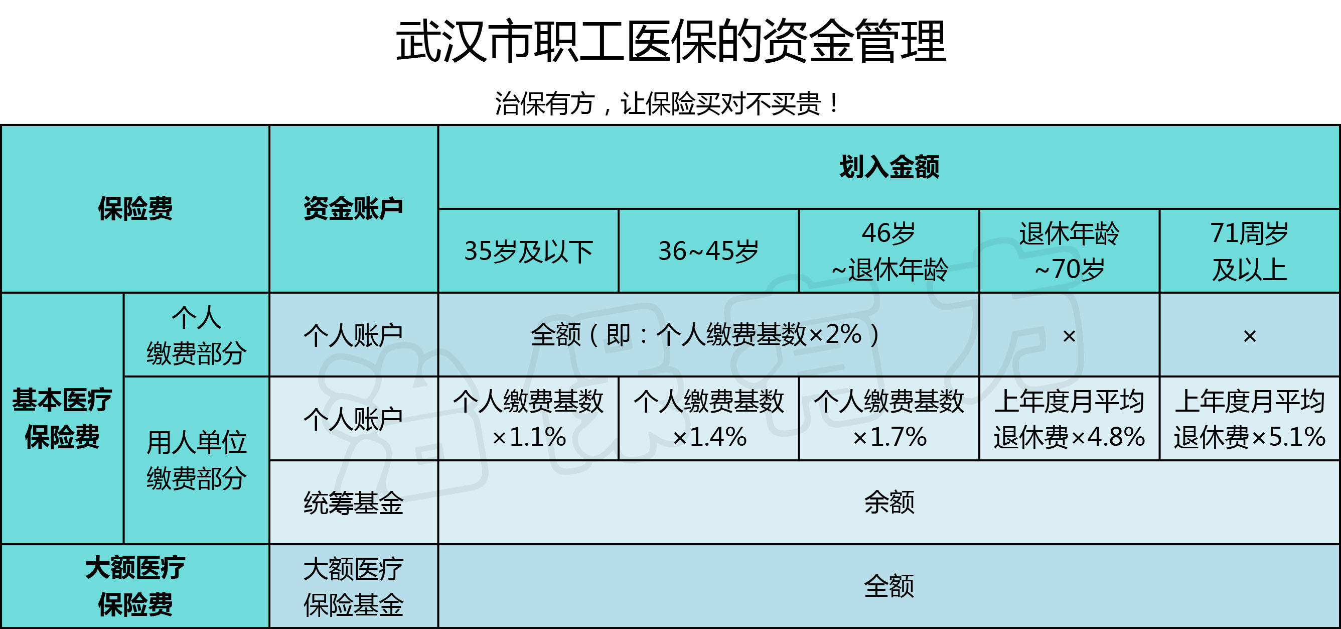 武汉医保怎么缴费?怎么管理? 怎么报销?武汉市职工医保解读！(图2)