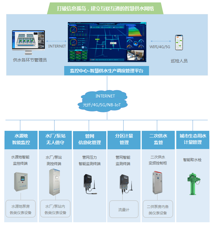 监控|智慧水务综合信息管理系统/智慧水务监控系统解决方案