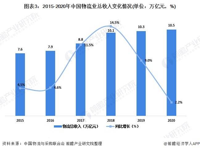 中国物流占gdp_物流行业:2020年中国制造业GDP为26.59亿元