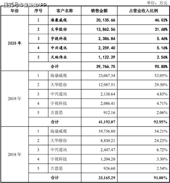 主打安防市场 营收结构单一的凯旺科技大客户风险飙升(图3) 主打安防市场 营收结构单一的凯旺科技大客户风险飙升(图3)