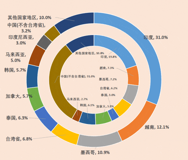 美国有多少人口2021_海运成本飙升冲击箱板纸进口 中国禁废令对全球纸包装行