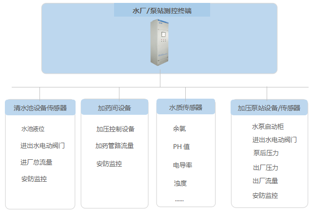 管网|（区县）智慧水务平台介绍