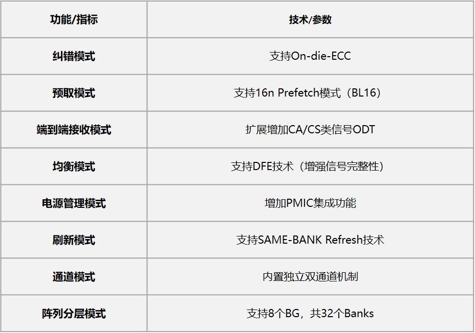 发展|Longsys DDR5内存横空出世，多项实测数据首次对公众开放