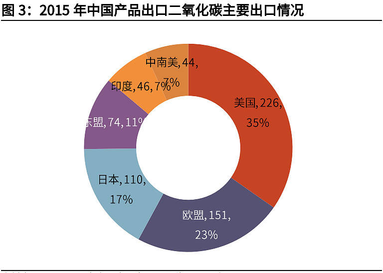 我国GDP碳排放(3)