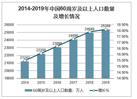 老年人口消费_盘点2020年政府工作报告养老重点内容 解析老年人口发展现状