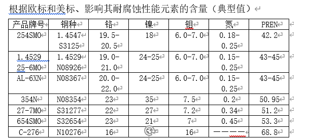 654smo中元素对腐蚀性能影响