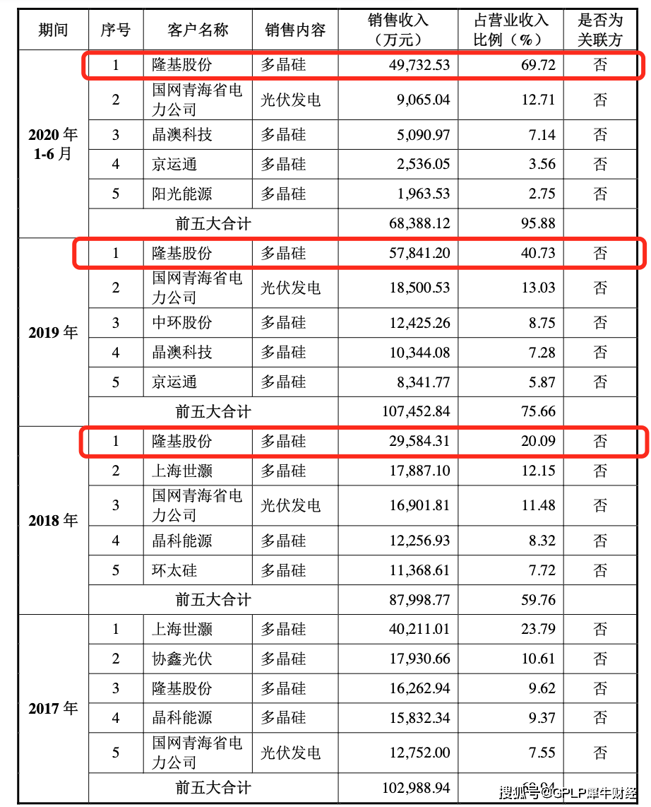 亚洲硅业拟IPO:与多股东对赌 业务高度依赖隆基股份(图2)