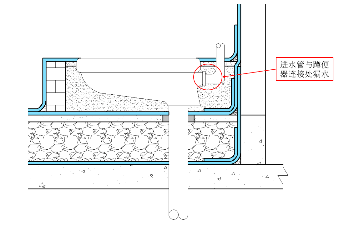 常見滲漏的原因主要為進水管與蹲便器連接處發生漏水.