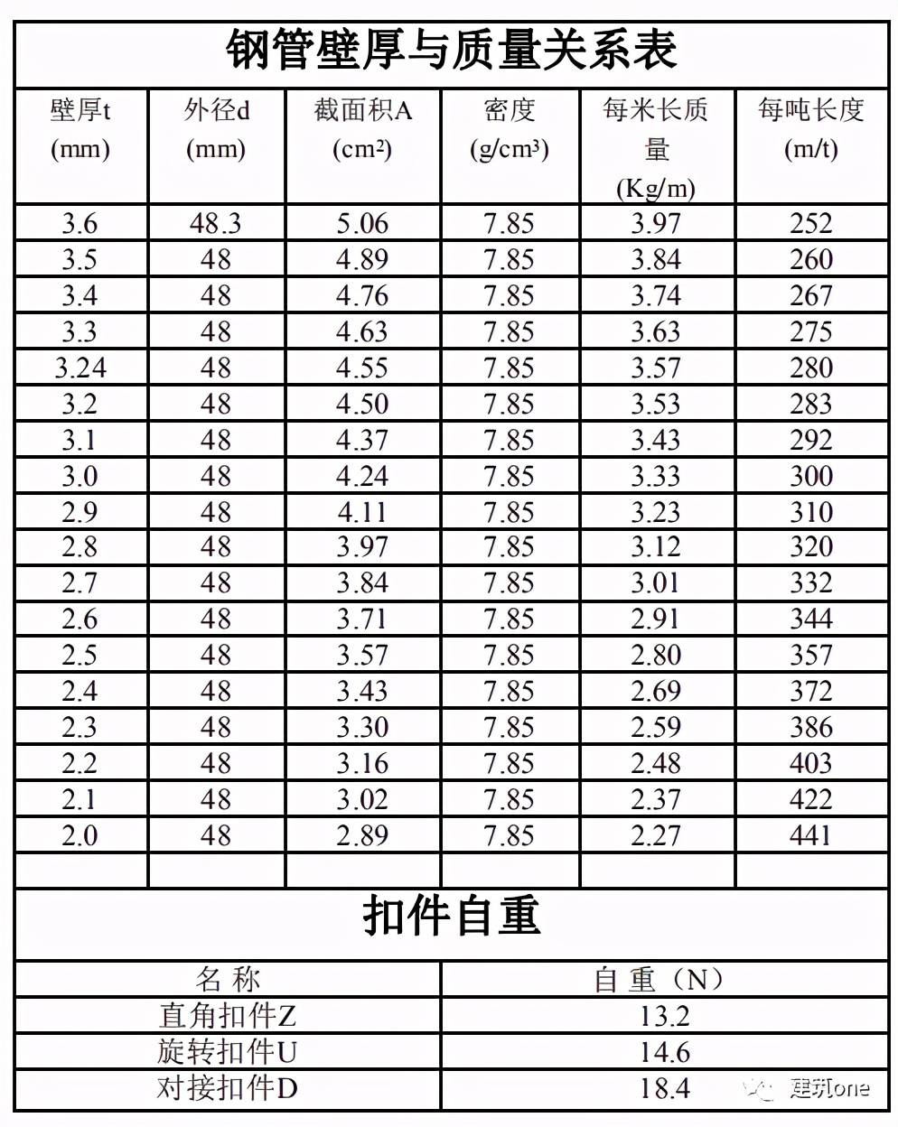 脚手架钢管型号规格表图片