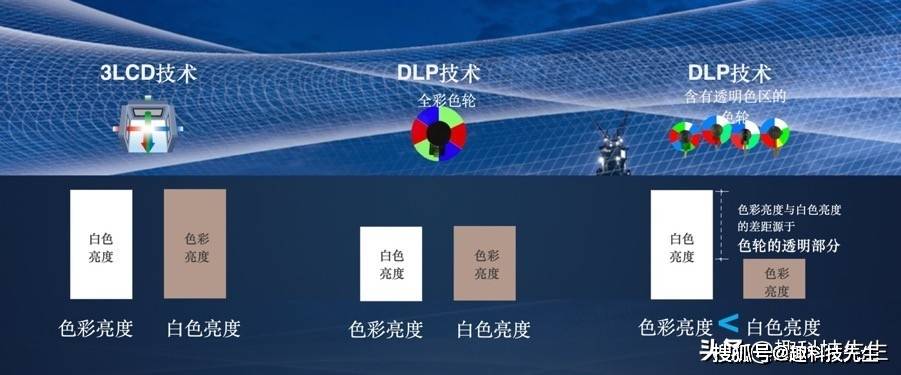画质|不看不知道！投影机画质更好的秘密——CLO色彩亮度
