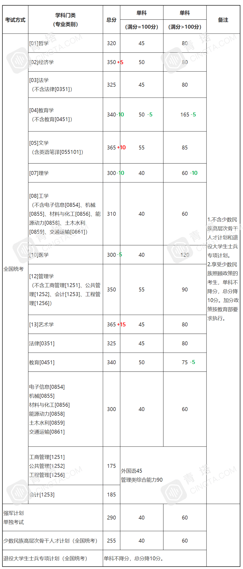 清华北大录取分数线2021是多少分 3f33b3078a444d0bb0a1e723b87320a5.png