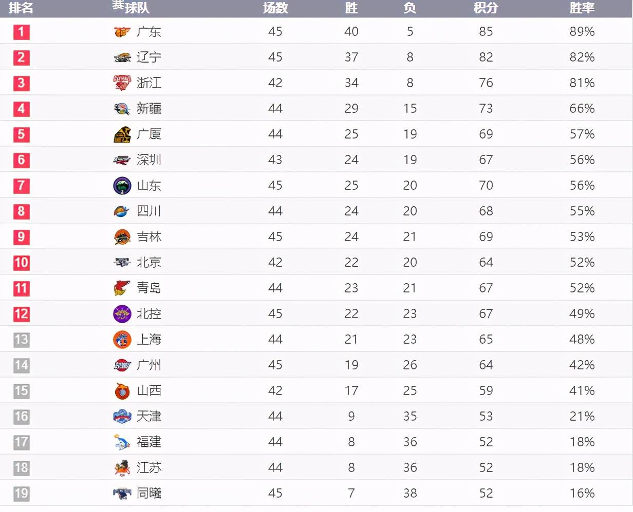 原創廣東獨領風騷遼寧第二不穩cba最新排名出爐北京升至第十位