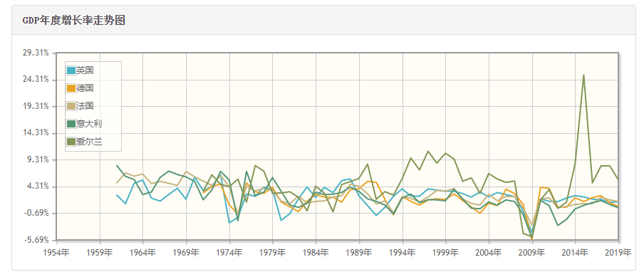 欧盟部分国家近年gdp增长率爱尔兰的人均国内生产总值常年排在全球前