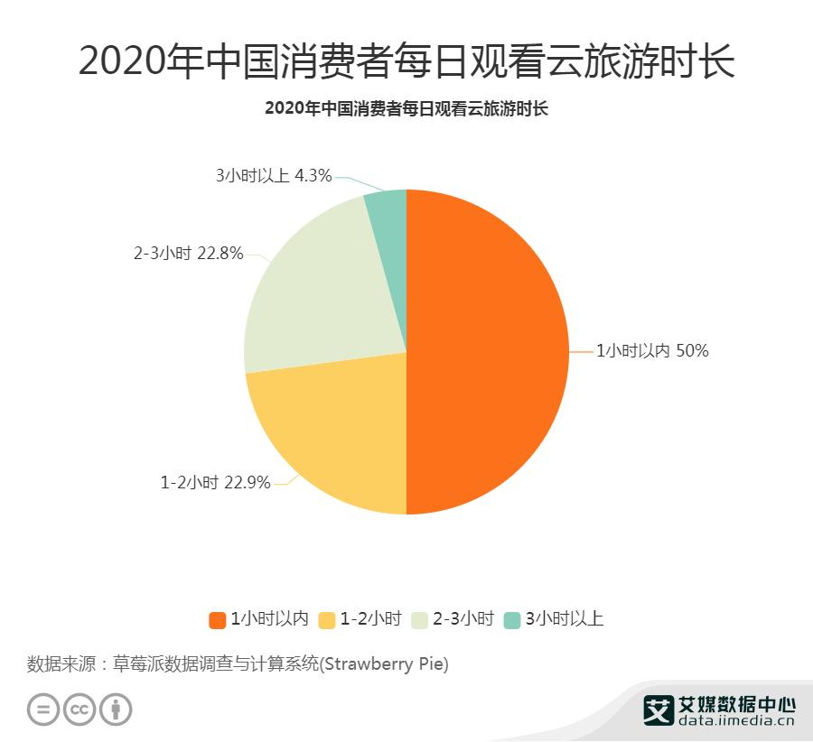 旅游行业数据分析：2020年中国22.9%消费者每日观看云旅游时长1-2小时