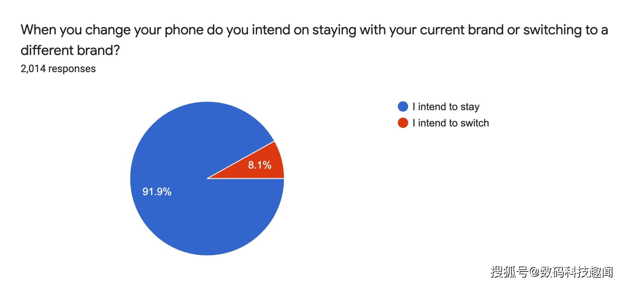 iPhone 品牌忠诚度明显高于Android 品牌:iPhone 12-17%遥遥领先