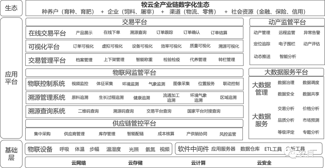 整體架構02平臺是一個基於物聯網 供應鏈 區塊鏈應用的產業服務解決