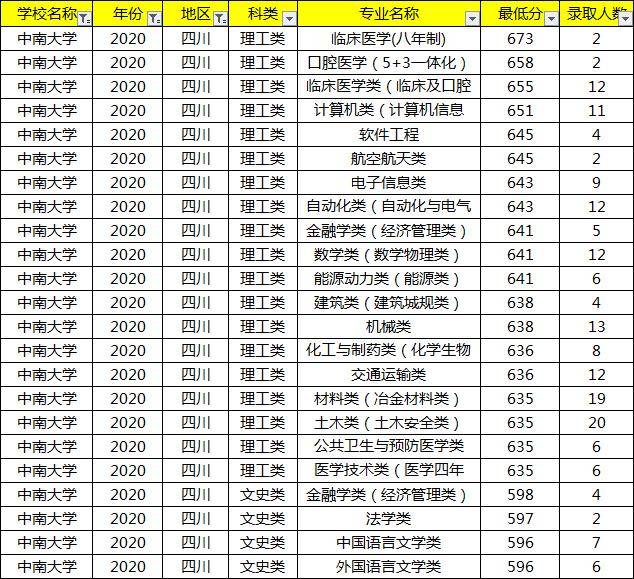 原创中南大学各省各专业录取分数线排名毫无疑问这个专业分最高