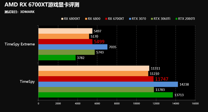 技术|2K分辨率下最优游戏显卡 AMD RX6700XT显卡首发评测