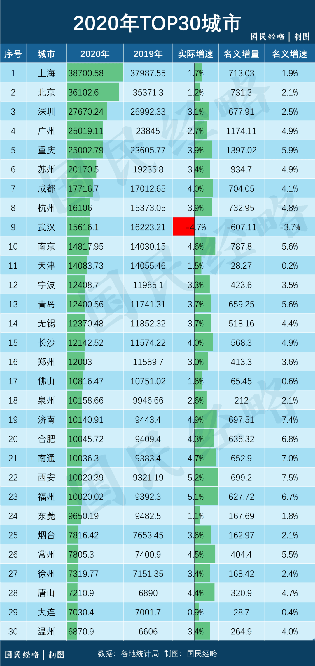 浦东2020gdp