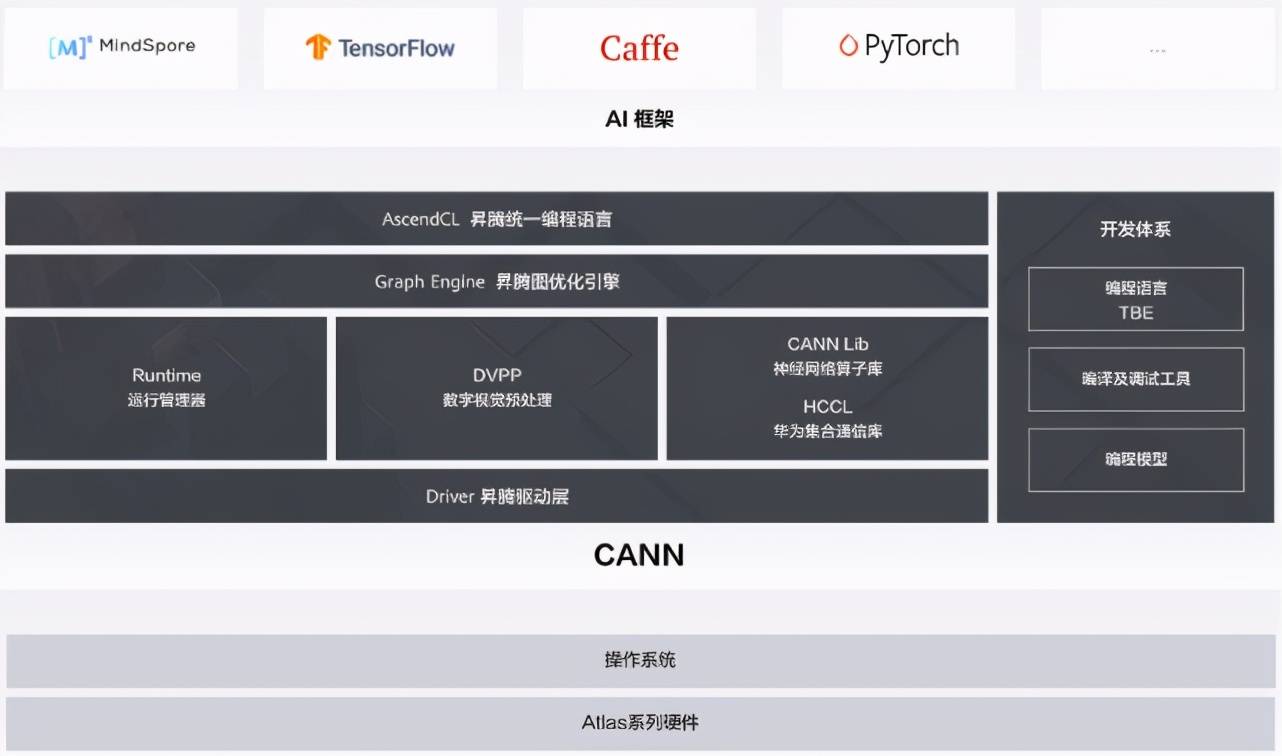 训练|降低门槛，全平台应用，昇腾还会手把手地教你如何用AI