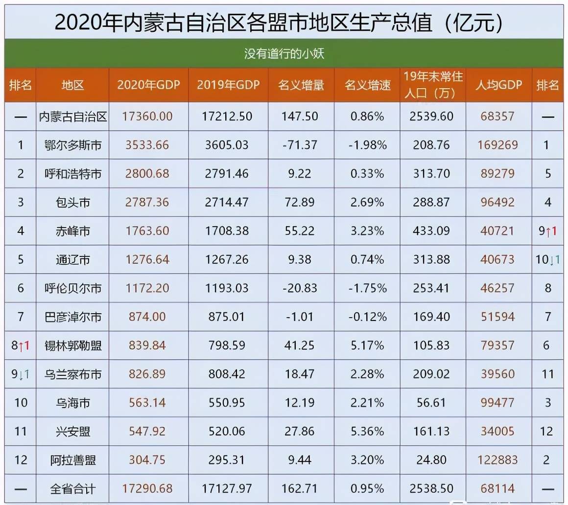 内蒙古gdp和包头_内蒙古2018年gdp 2018年内蒙古GDP多少 内蒙古2018年经济运行情况分析第4页 国内财经(3)