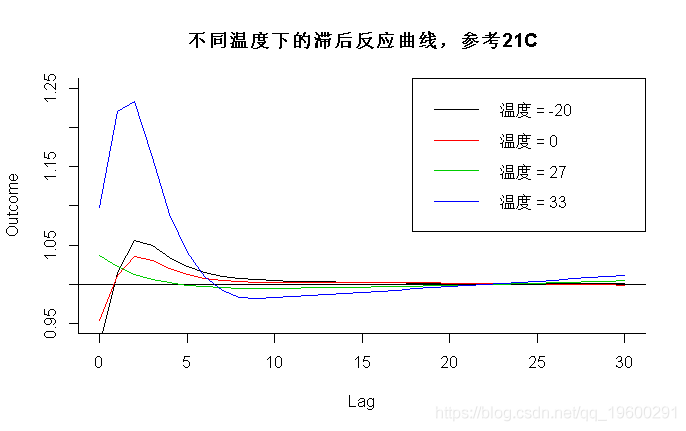 分析|拓端数据tecdat:R语言分布滞后线性和非线性模型（DLMs和DLNMs）分析时间序列