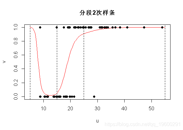 exp|拓端数据tecdat:R语言普通最小二乘OLS,广义相加模型GAM ,样条函数逻辑回归