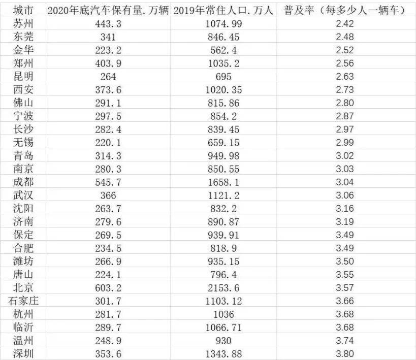 2018年汽车保有量排名_汽车保有量排名2021(2)