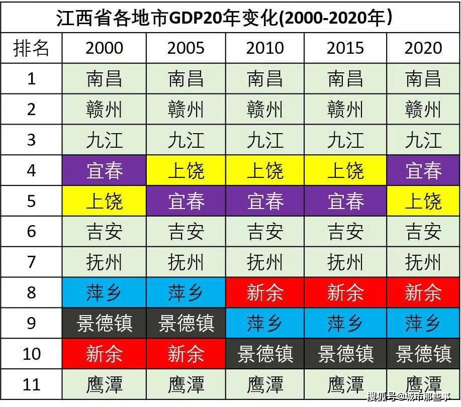 2020江西各地级市gdp排名_江西地级市