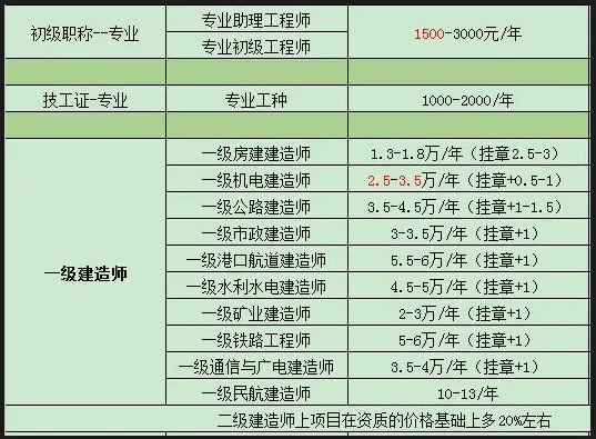 【挂证一时爽,出事背黑锅】2022年各种人才证书最新挂靠价格!