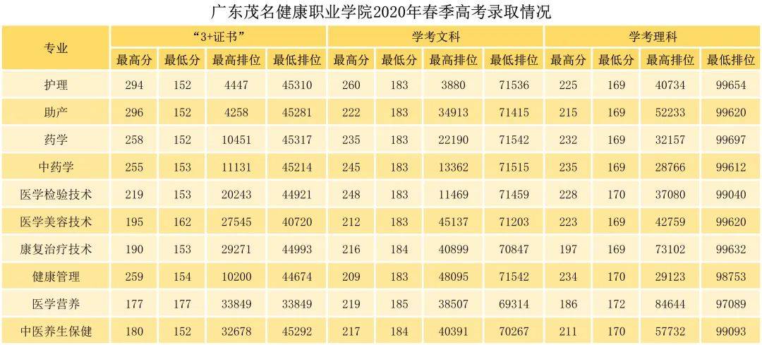 職業學院廣東茂名幼兒師範專科學校陽江職業技術學院東莞職業技術學