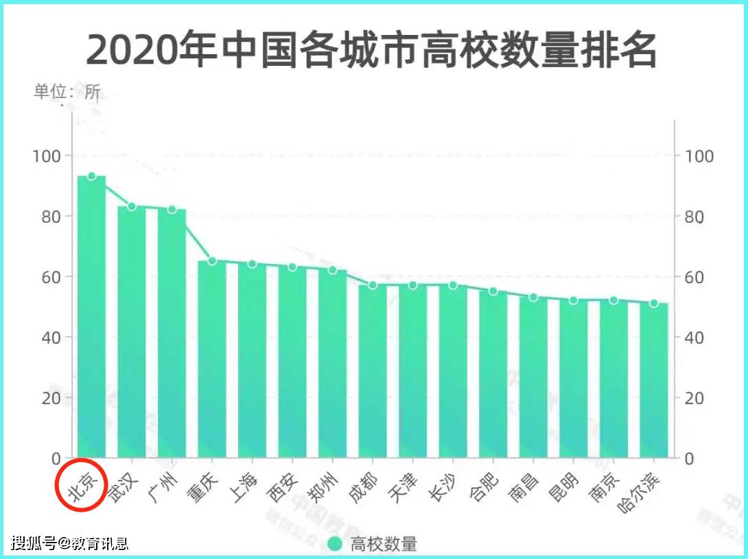 北京高等教育人口_北京故宫图片