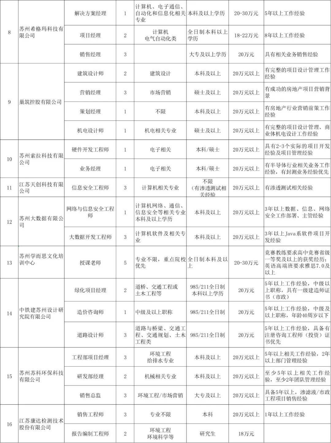 苏州职位招聘_苏州企业近期招聘岗位信息