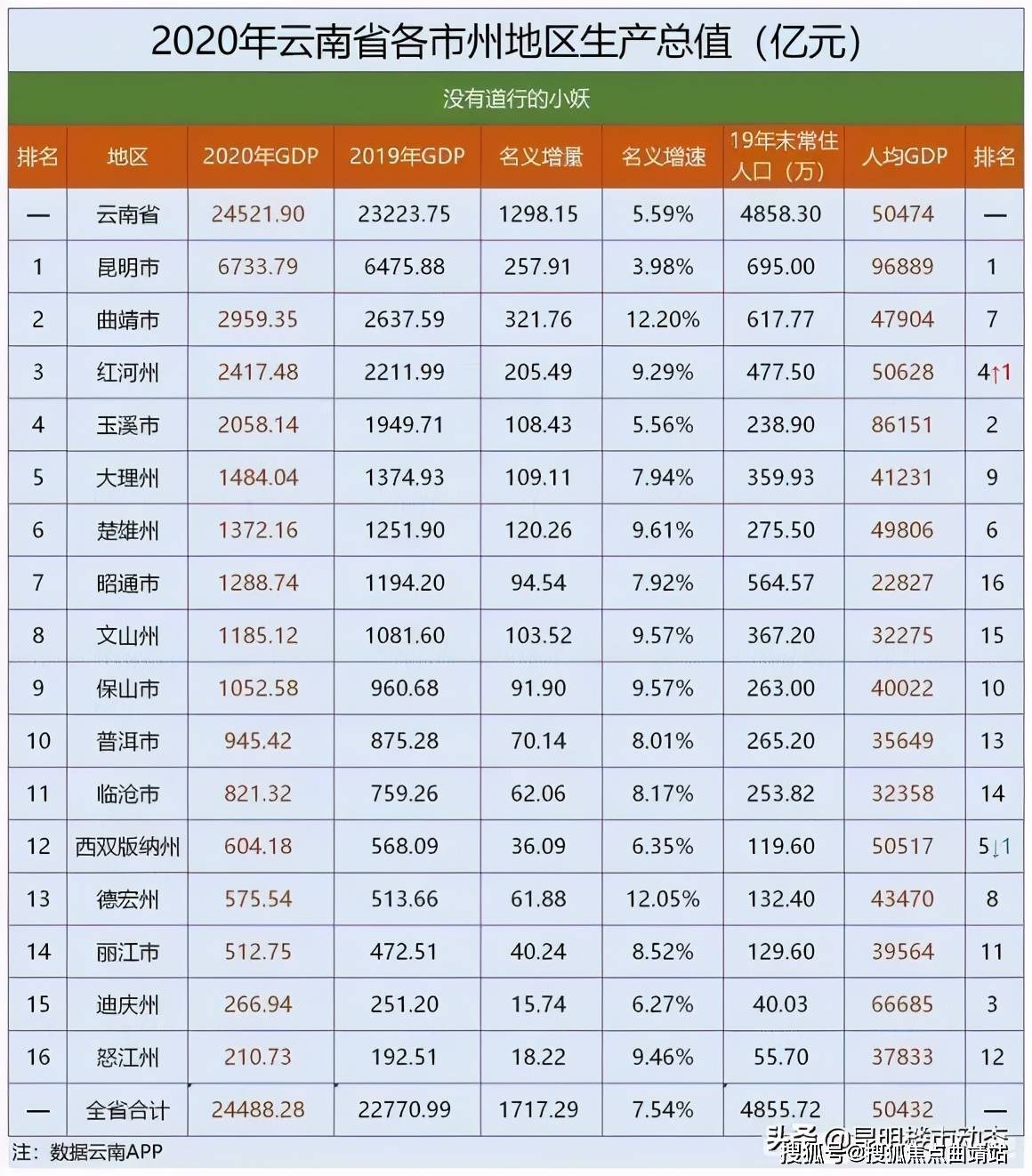 20年名义gdp_2020年西藏各市GDP拉萨排名第一日喀则名义增速最快