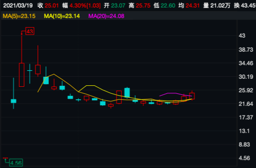 研发投入占比仅0.01% 初入资本市场曼卡龙营收已现退步(图2)